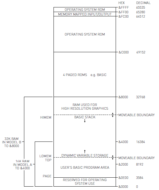 Memory map for the BBC Microcomputer Model B